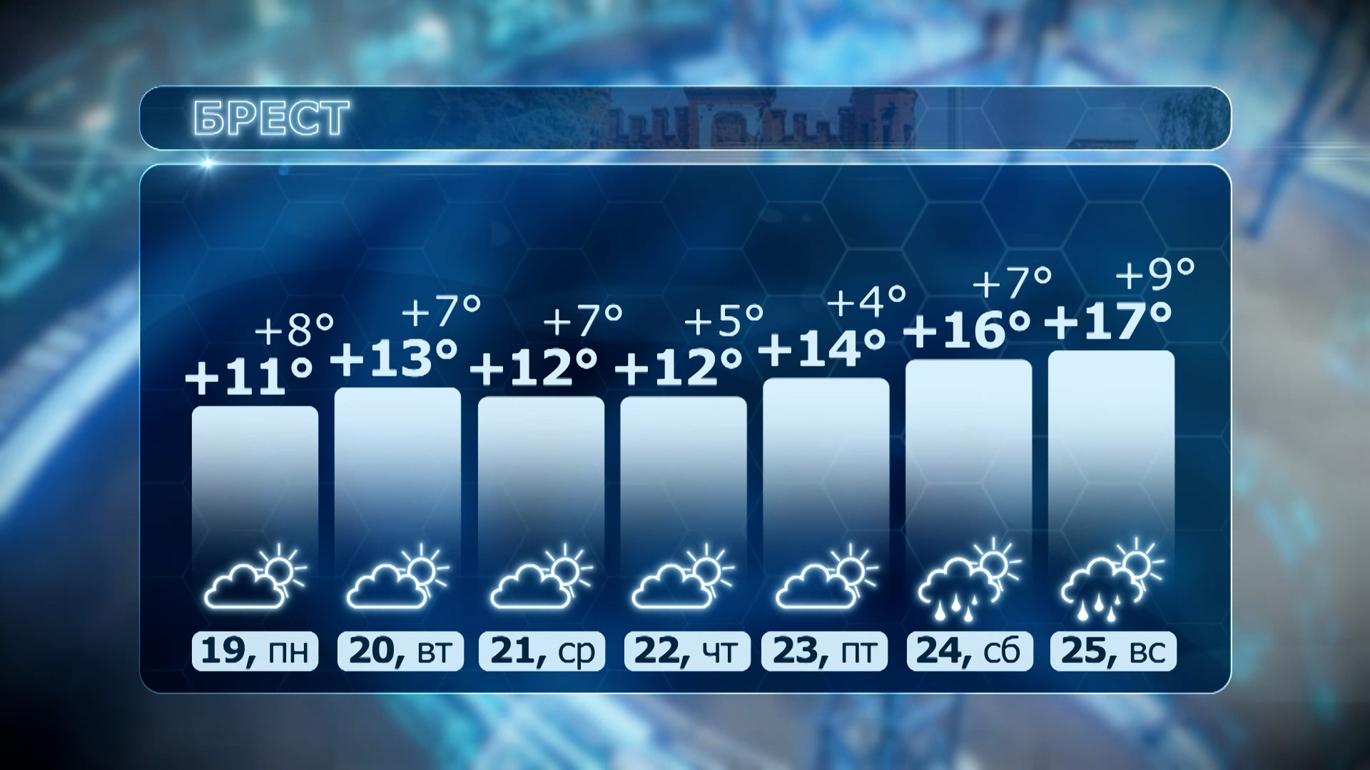 • Прогноз погоды в Бресте с 19 по 25 число: дневная температура от +11°C до +17°C, ночная от +4°C до +9°C. Переменная облачность, в воскресенье дождь.
